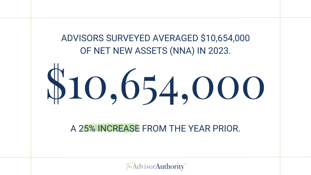 Advisors surveyed averaged $10,654,000 of net new assets (NNA) in 2023. A 25% increase from the year prior.