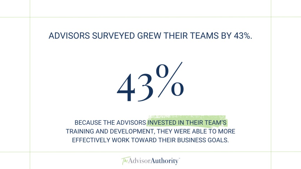 Advisors surveyed grew their teams by 43%. Because the advisors invested in their team's training and development, they were able to more effectively work toward their business goals.