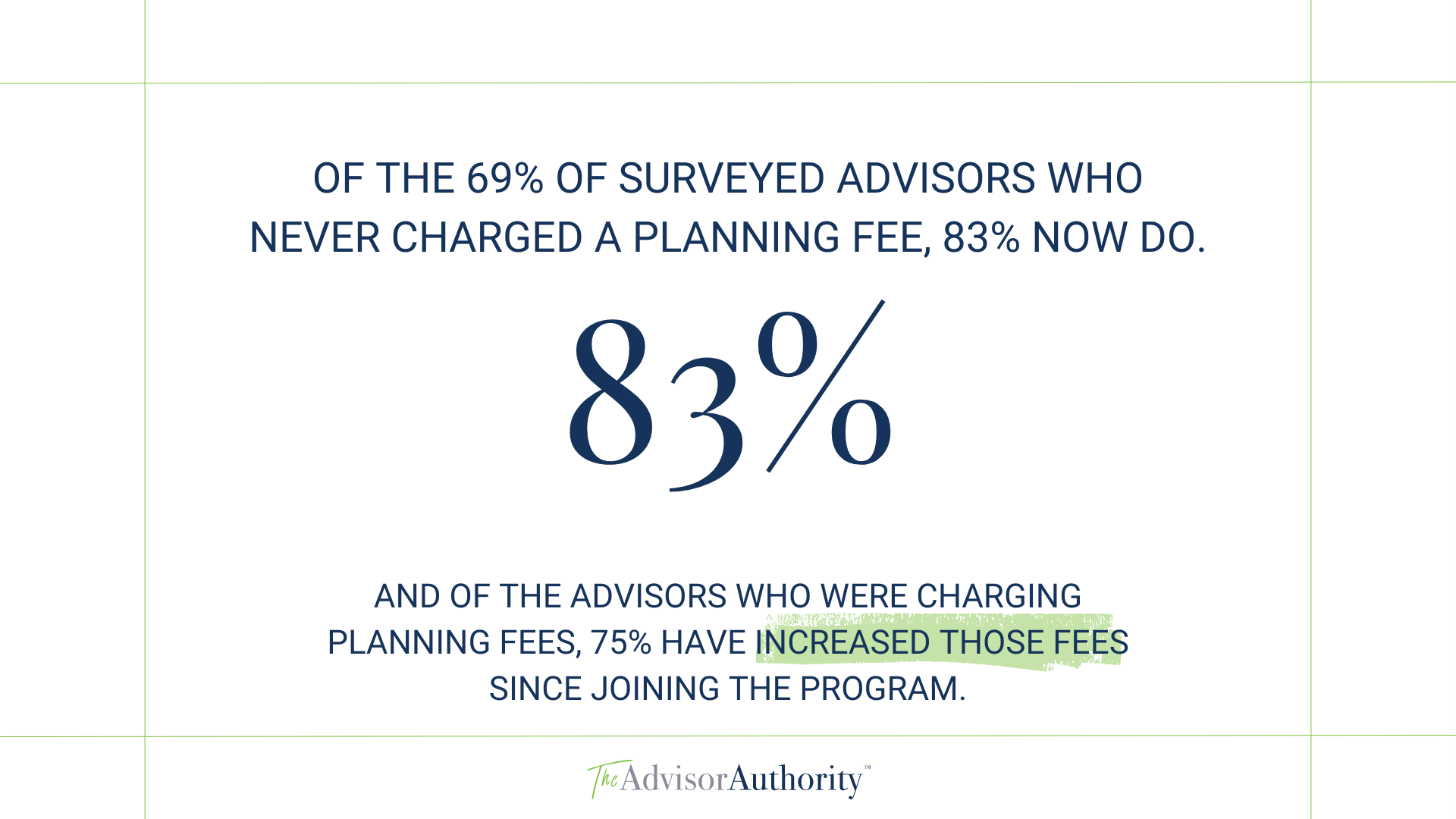 of the 69% of surveyed advisors who never charged a planning fee, 83% now do. And of the advisors who were charging planning fees, 75% have increased those fees since joining the program.